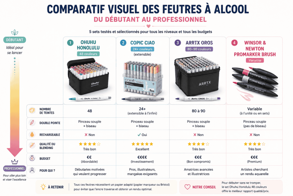 comparatif visuel des meilleurs feutres à alcool